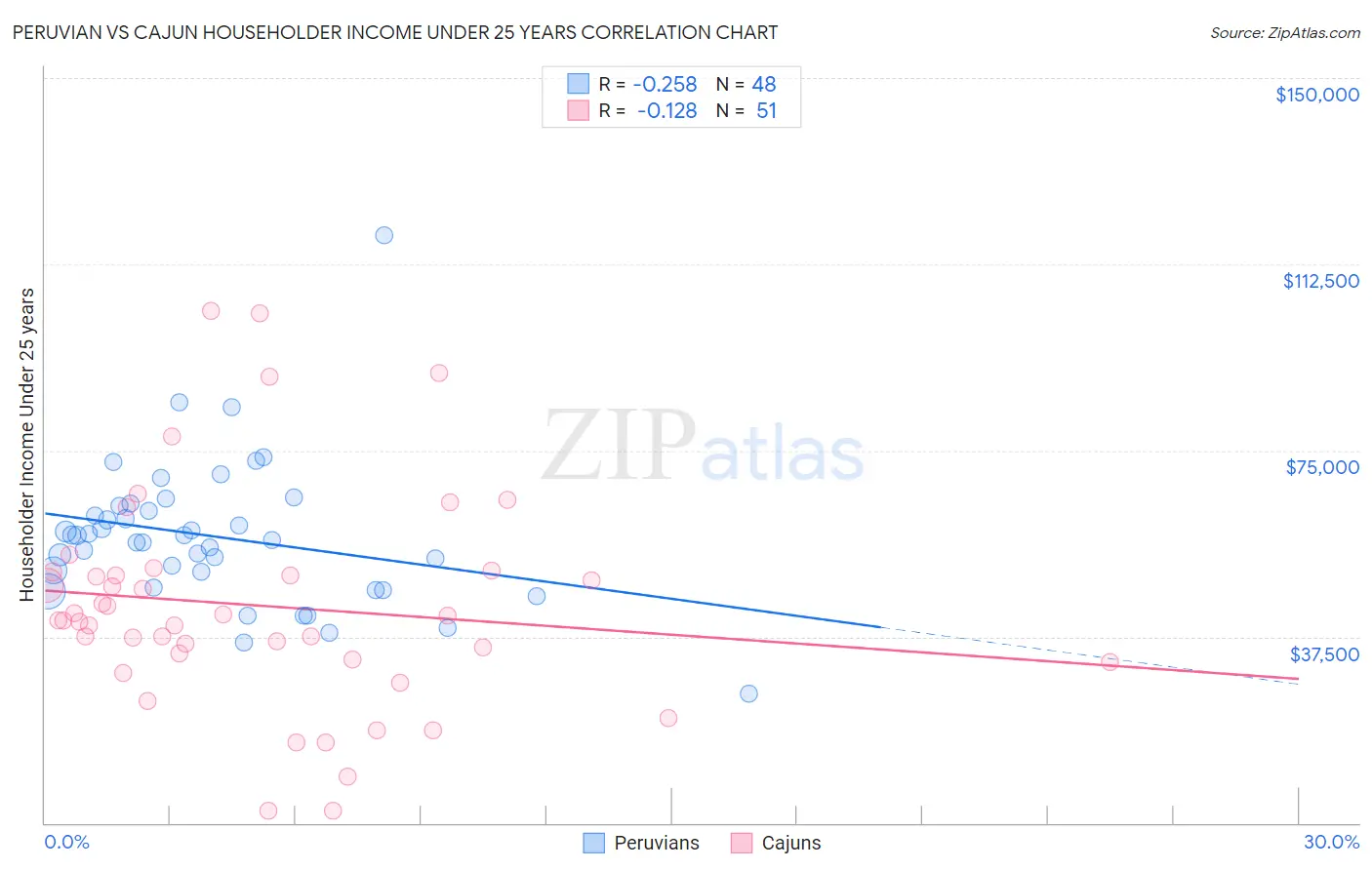 Peruvian vs Cajun Householder Income Under 25 years