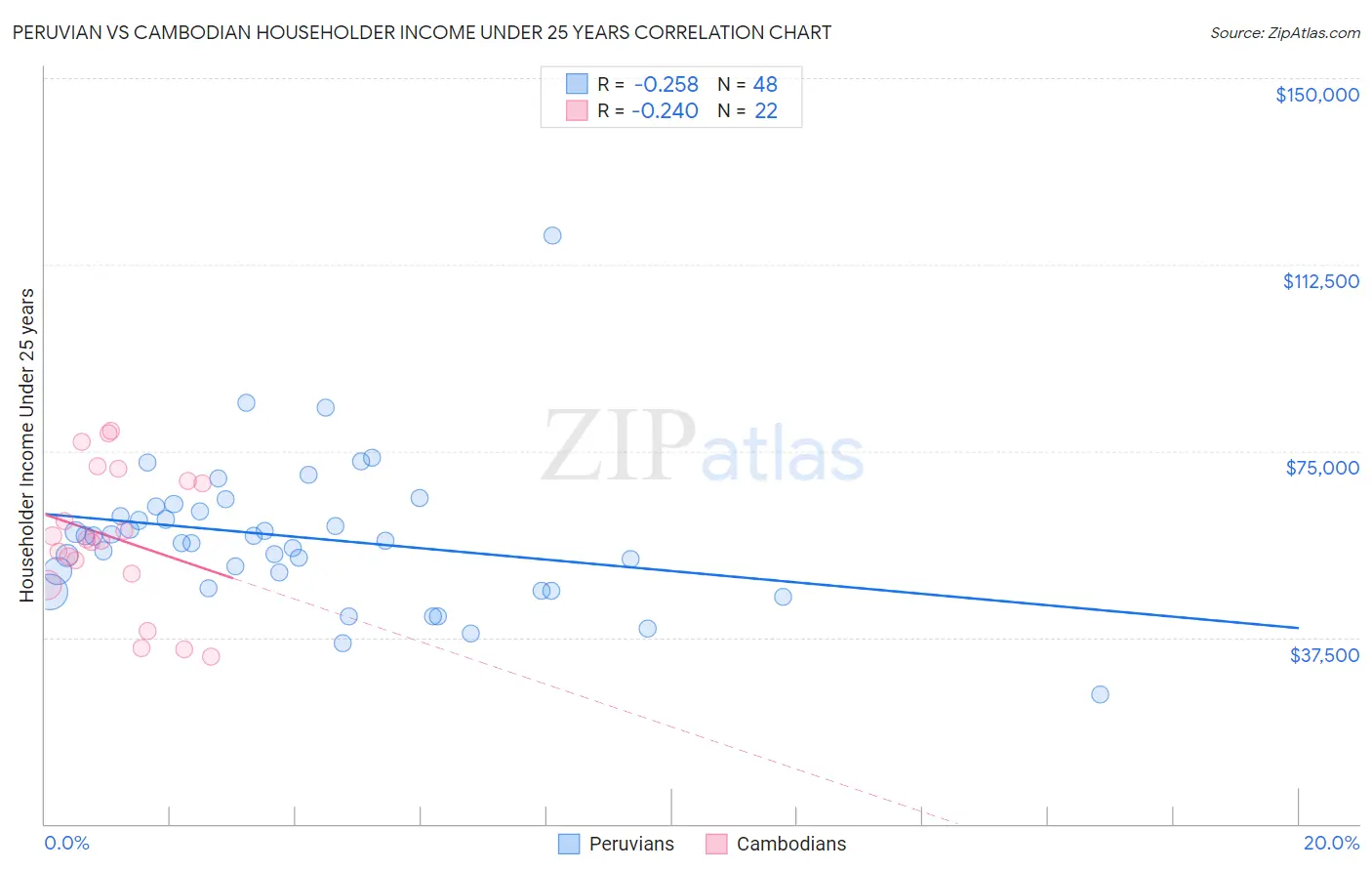 Peruvian vs Cambodian Householder Income Under 25 years