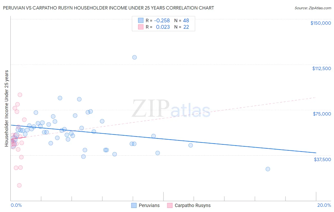 Peruvian vs Carpatho Rusyn Householder Income Under 25 years