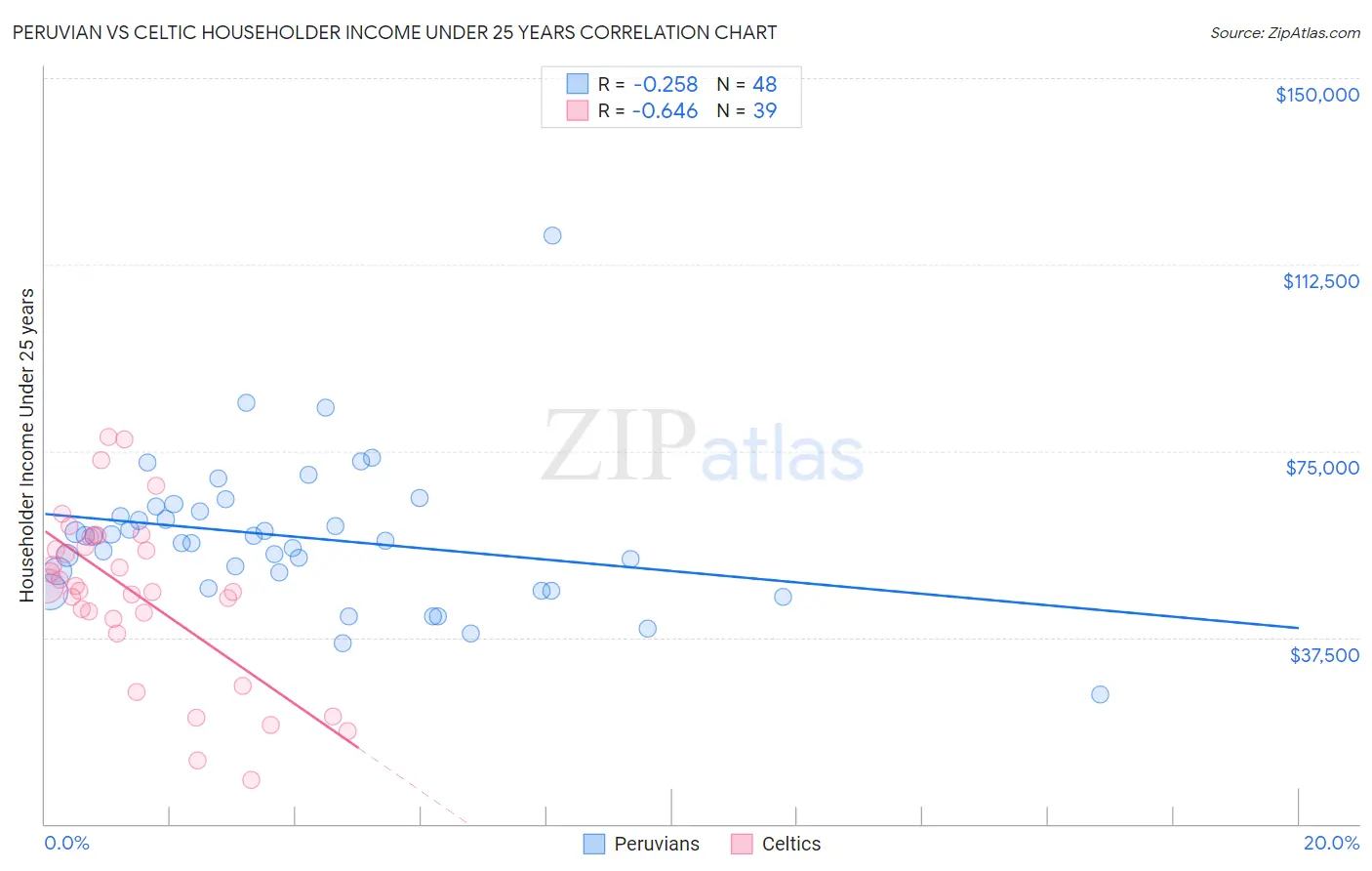 Peruvian vs Celtic Householder Income Under 25 years