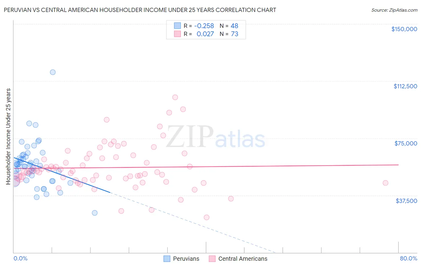 Peruvian vs Central American Householder Income Under 25 years