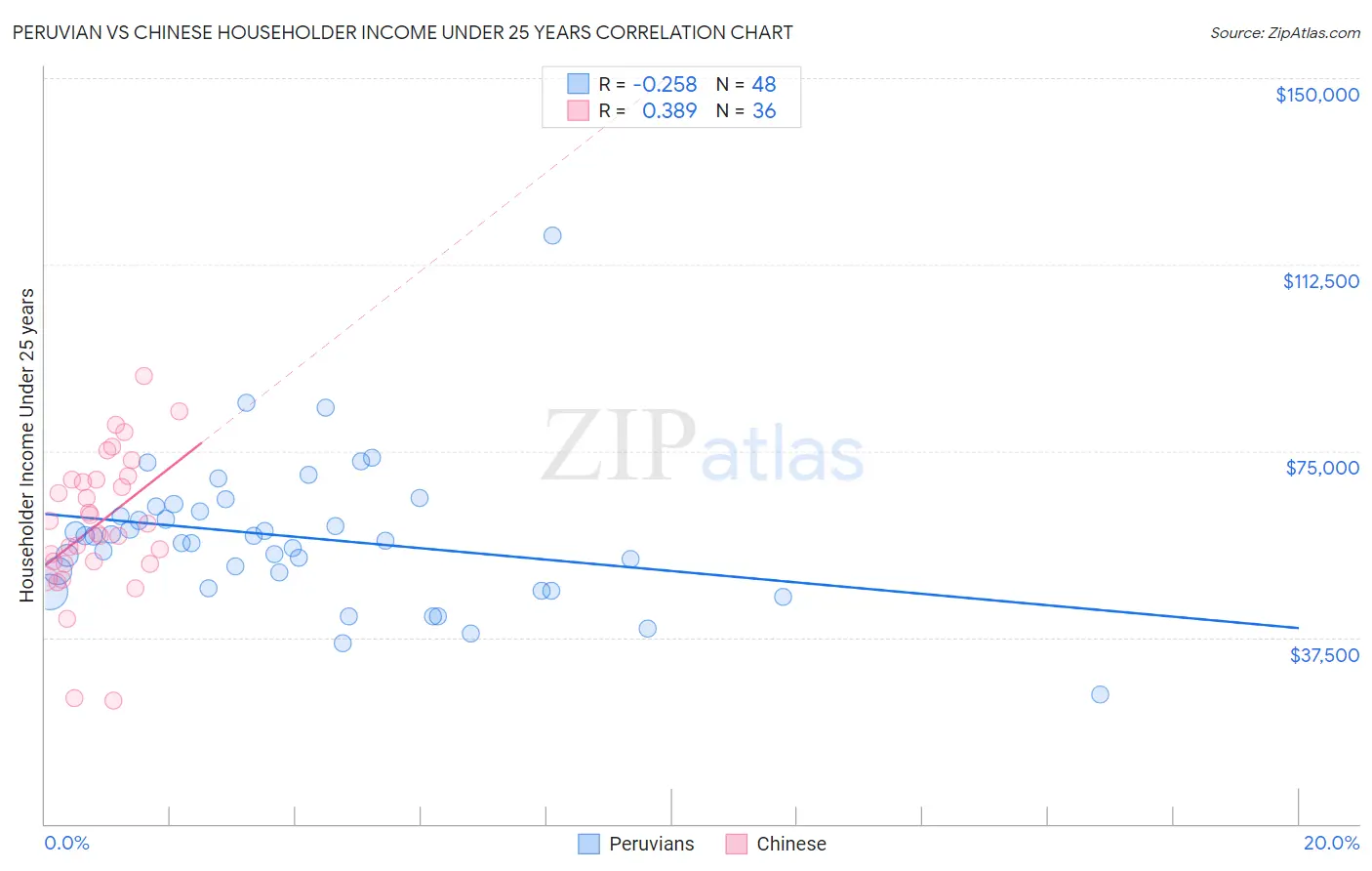 Peruvian vs Chinese Householder Income Under 25 years