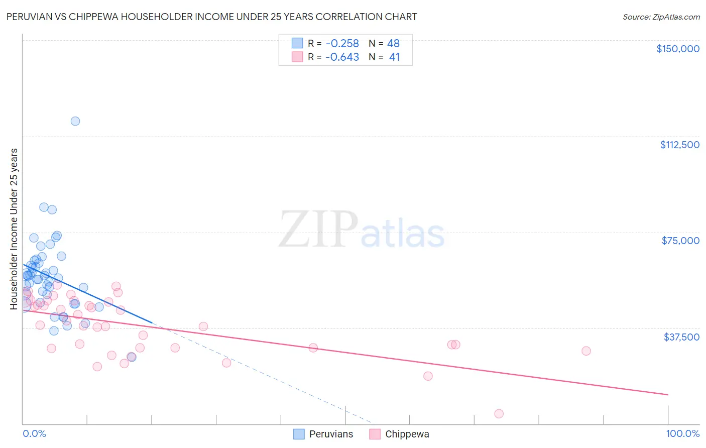 Peruvian vs Chippewa Householder Income Under 25 years