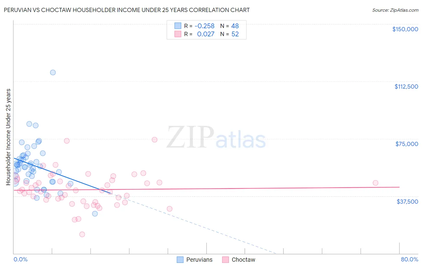 Peruvian vs Choctaw Householder Income Under 25 years
