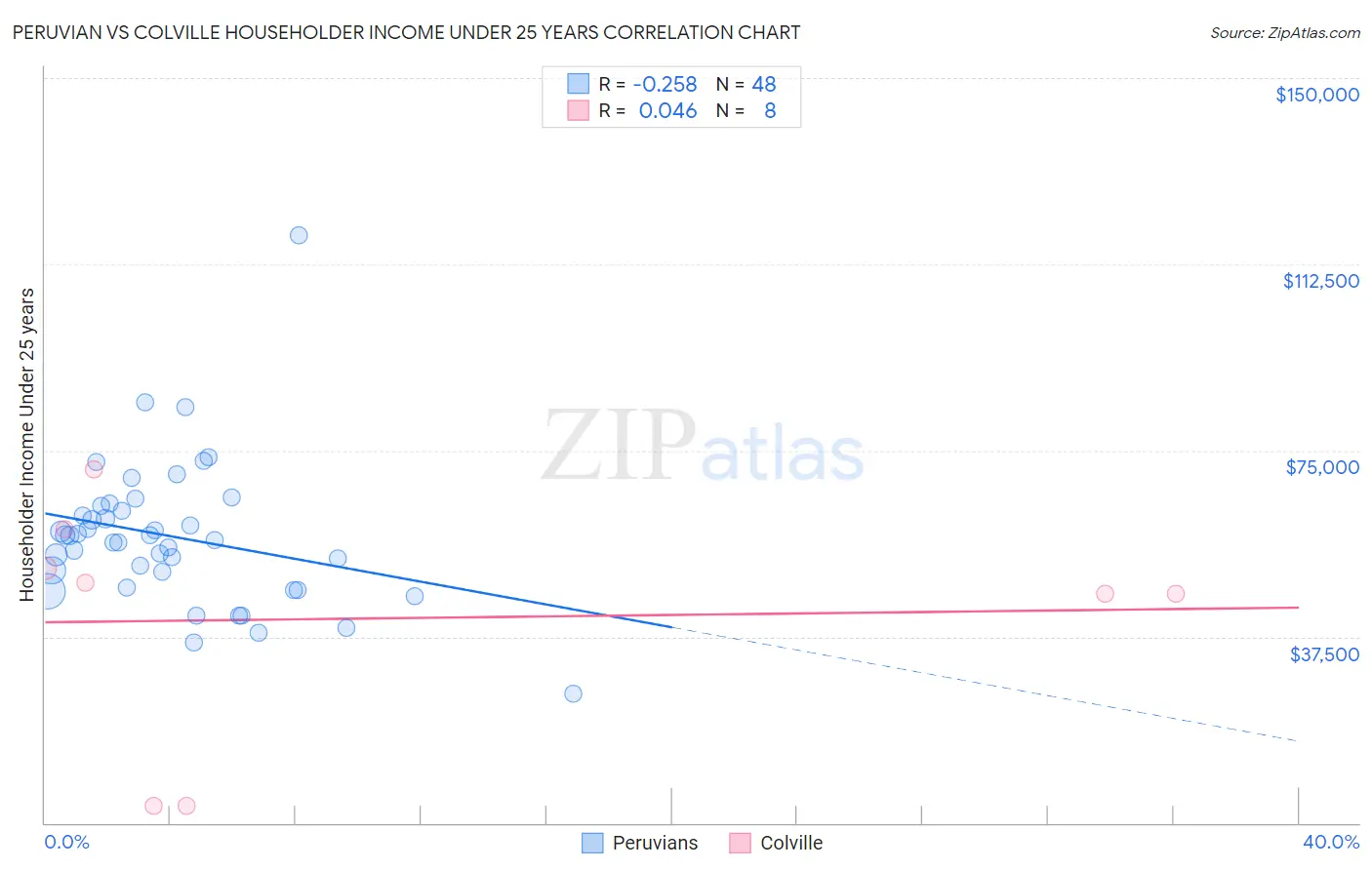 Peruvian vs Colville Householder Income Under 25 years