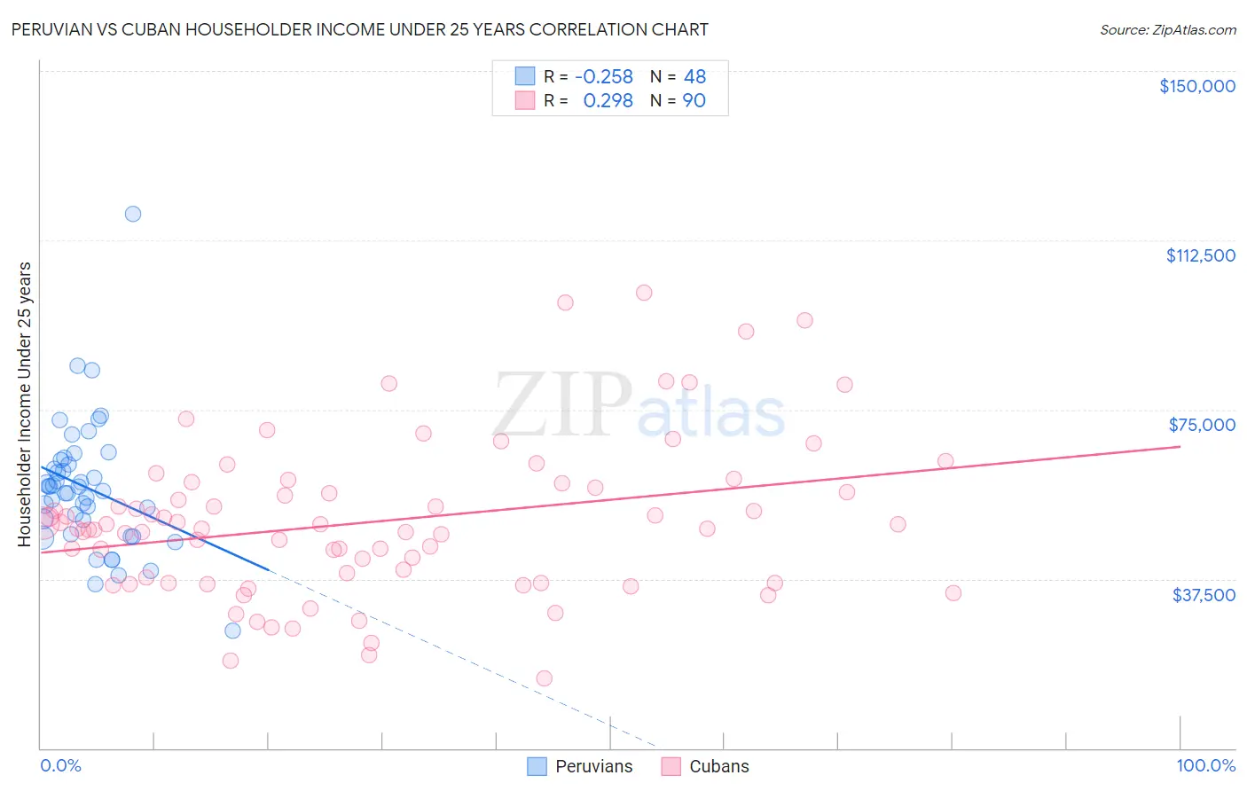 Peruvian vs Cuban Householder Income Under 25 years