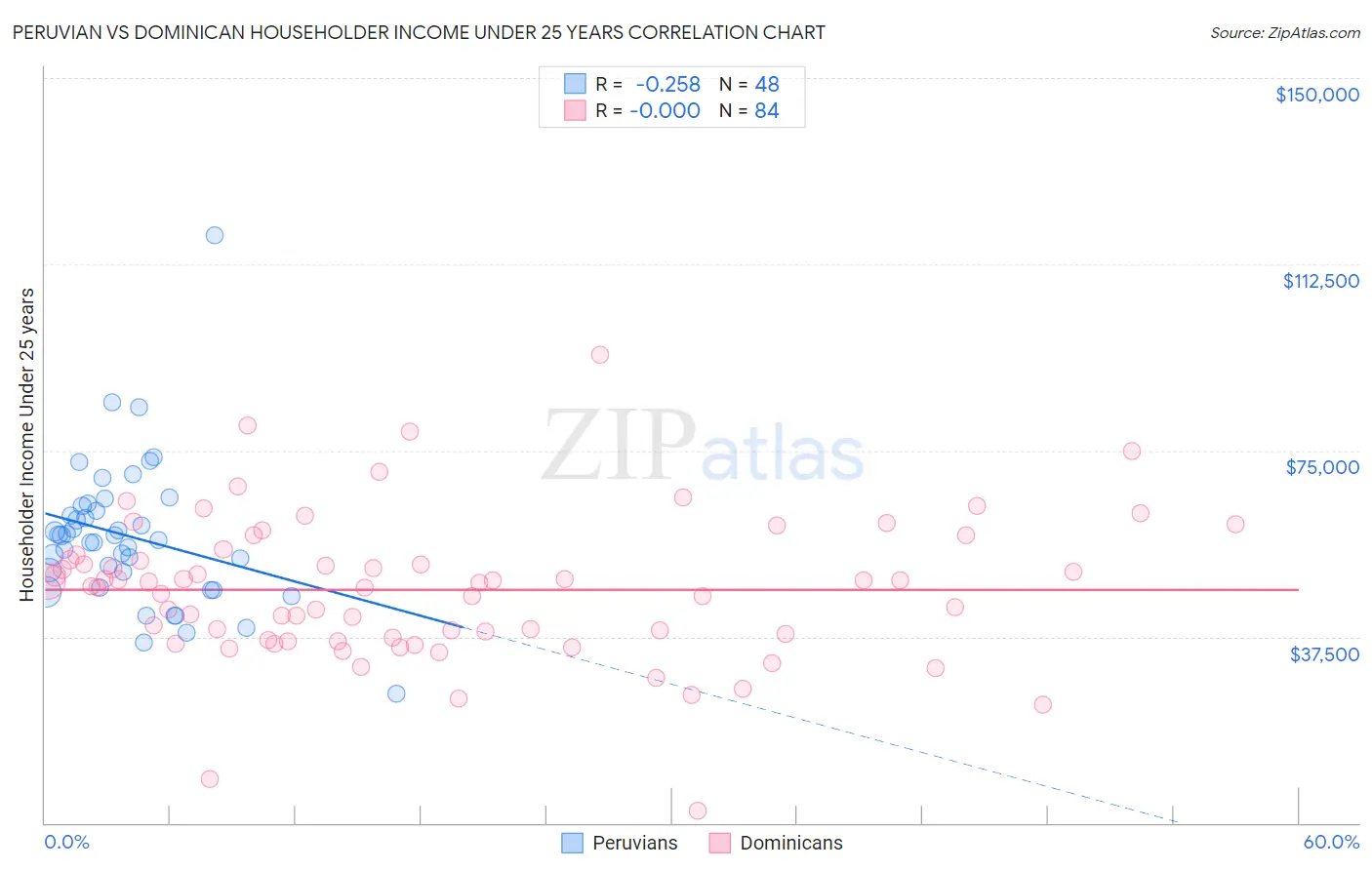 Peruvian vs Dominican Householder Income Under 25 years
