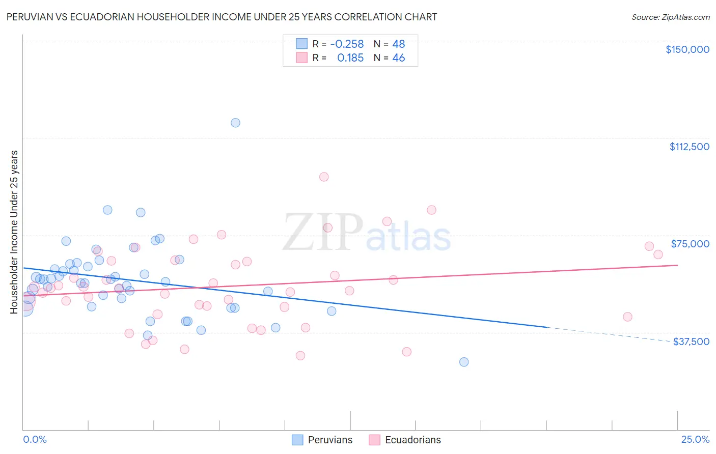 Peruvian vs Ecuadorian Householder Income Under 25 years
