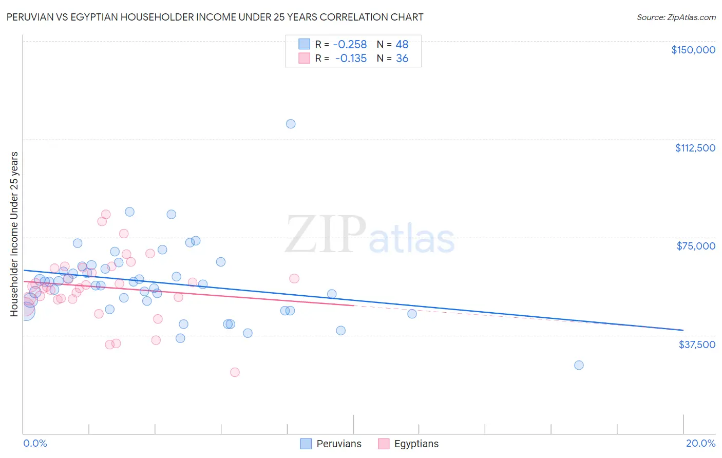 Peruvian vs Egyptian Householder Income Under 25 years