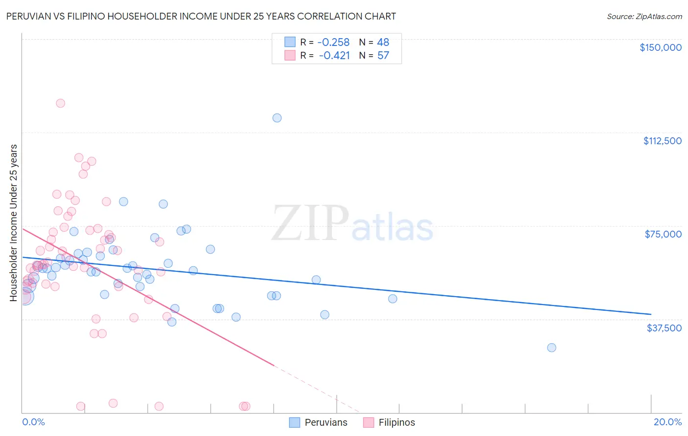 Peruvian vs Filipino Householder Income Under 25 years