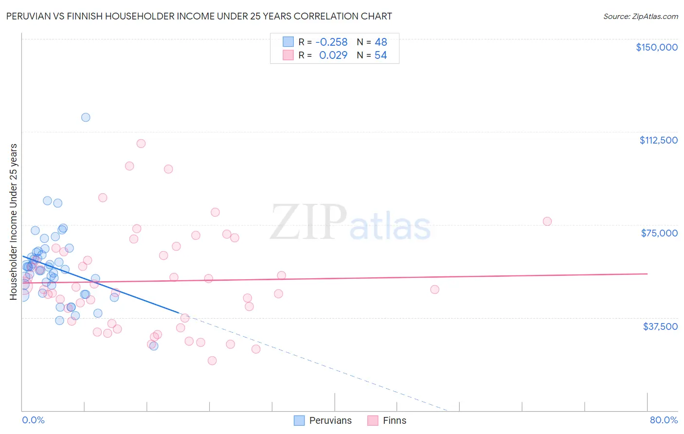Peruvian vs Finnish Householder Income Under 25 years
