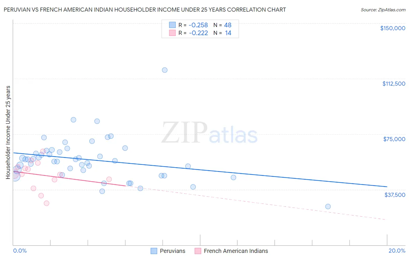Peruvian vs French American Indian Householder Income Under 25 years