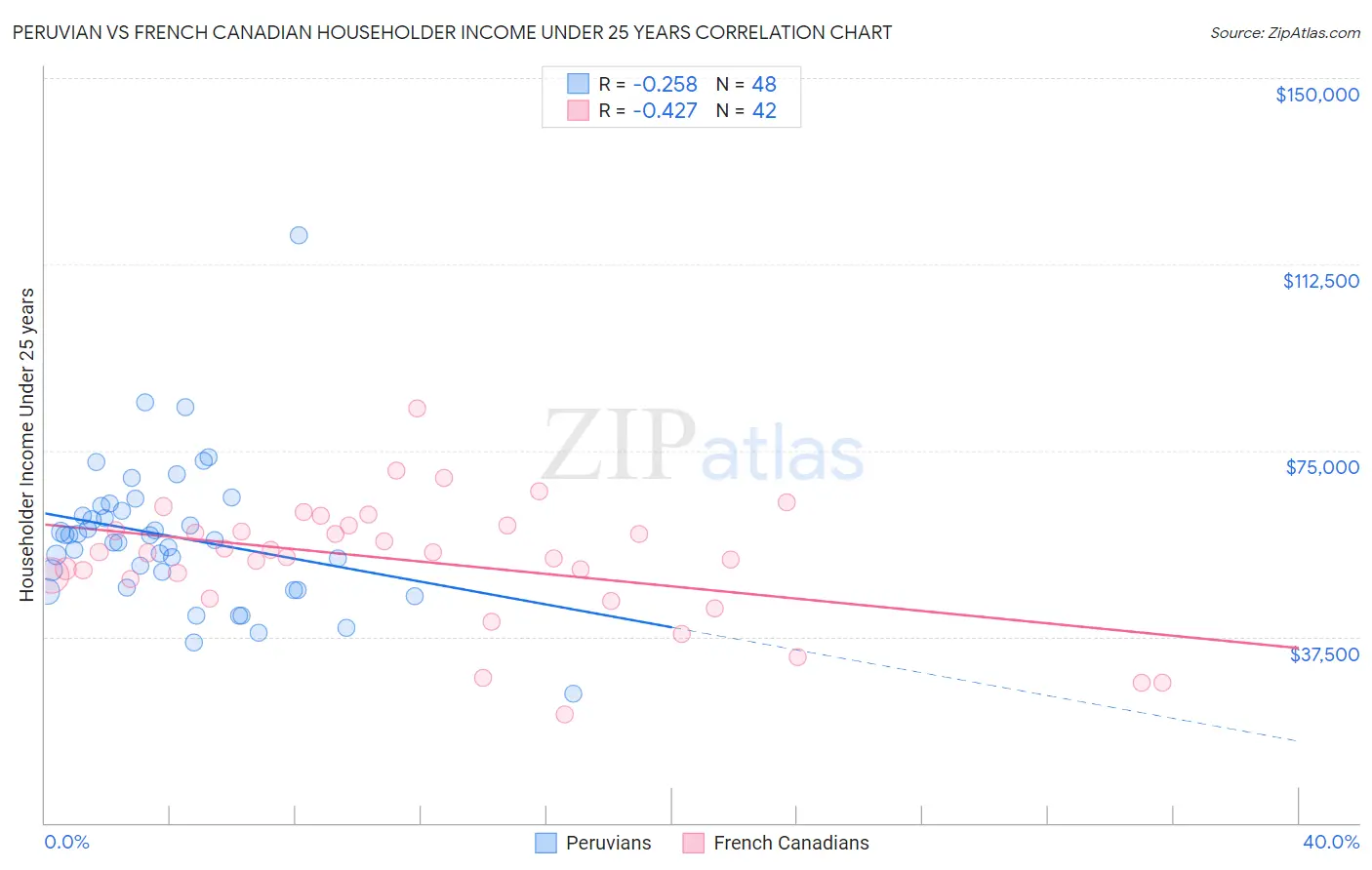 Peruvian vs French Canadian Householder Income Under 25 years