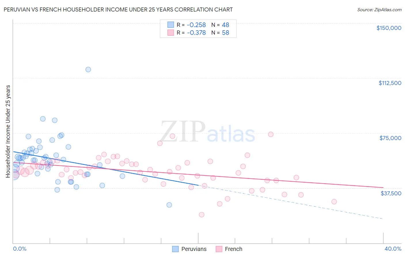 Peruvian vs French Householder Income Under 25 years