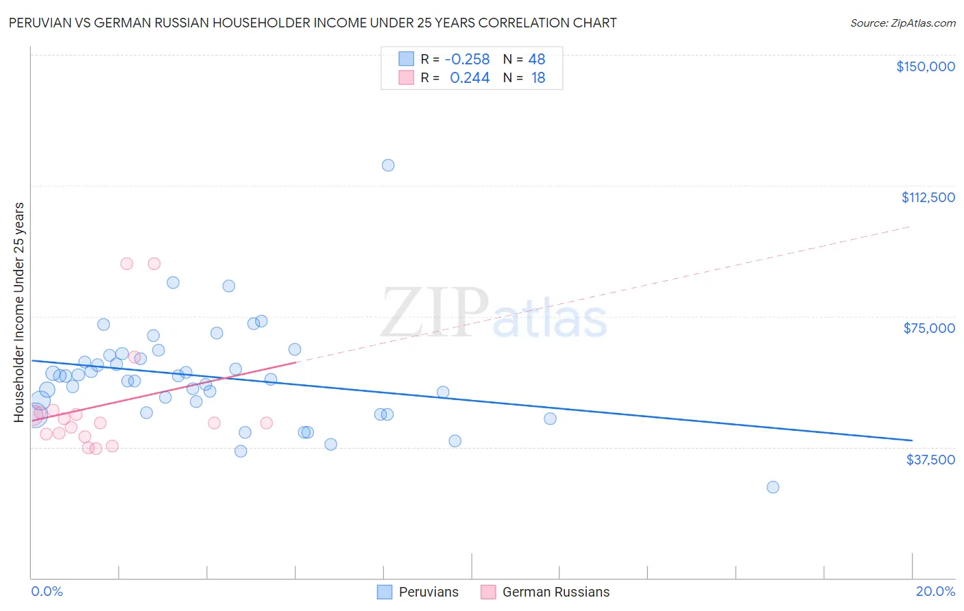 Peruvian vs German Russian Householder Income Under 25 years