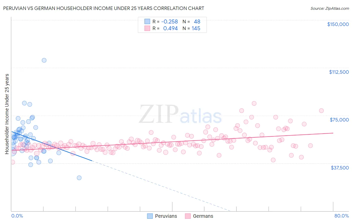 Peruvian vs German Householder Income Under 25 years