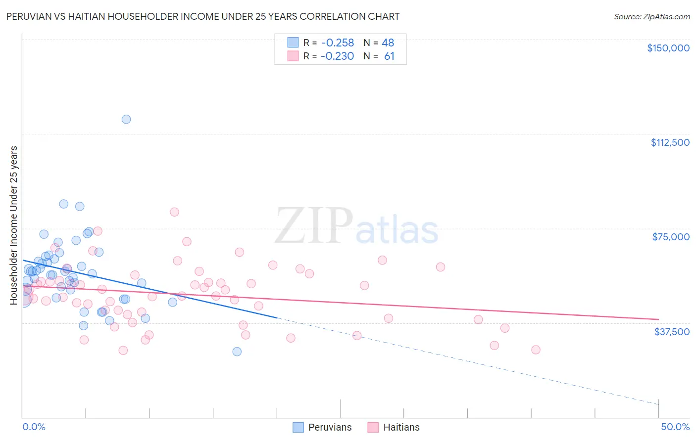 Peruvian vs Haitian Householder Income Under 25 years