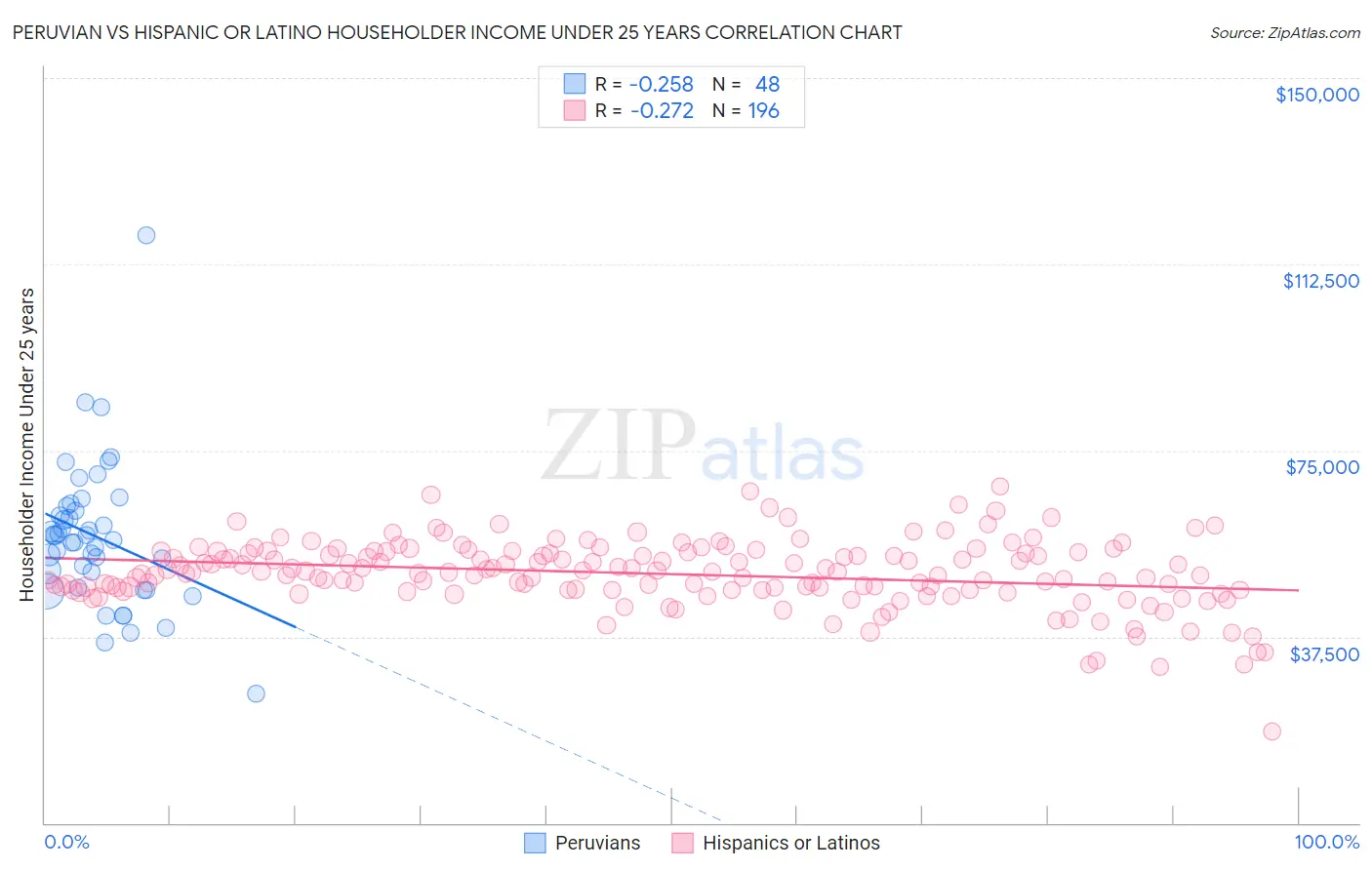 Peruvian vs Hispanic or Latino Householder Income Under 25 years
