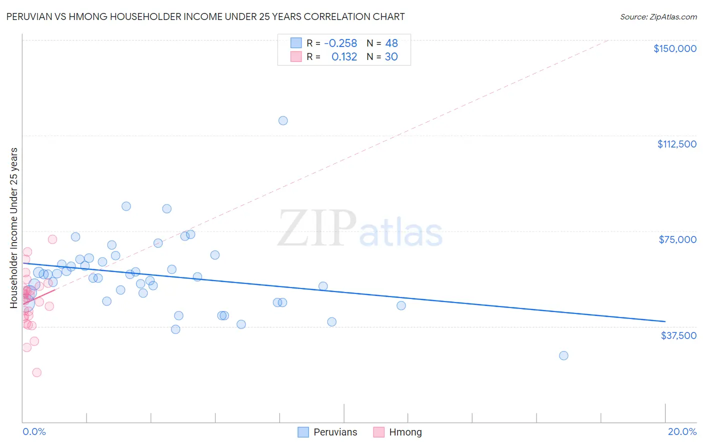 Peruvian vs Hmong Householder Income Under 25 years