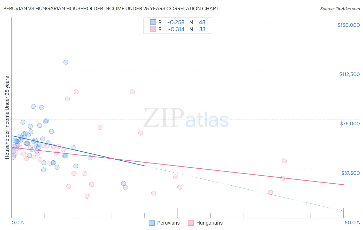 Peruvian vs Hungarian Householder Income Under 25 years