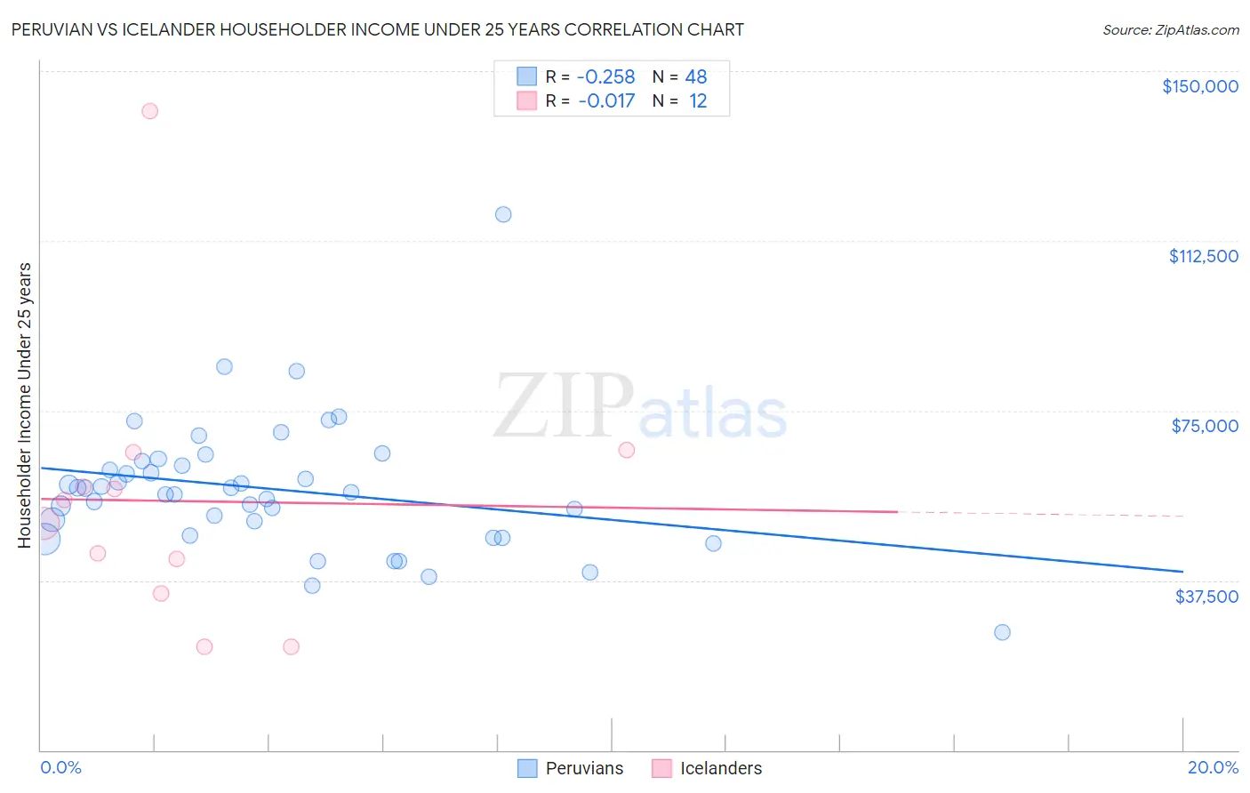 Peruvian vs Icelander Householder Income Under 25 years