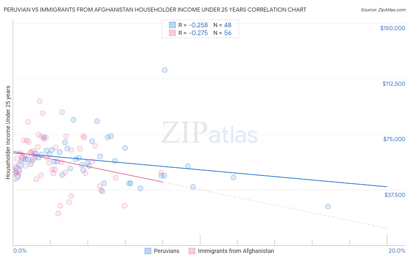 Peruvian vs Immigrants from Afghanistan Householder Income Under 25 years