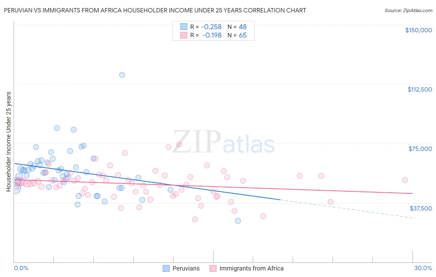 Peruvian vs Immigrants from Africa Householder Income Under 25 years