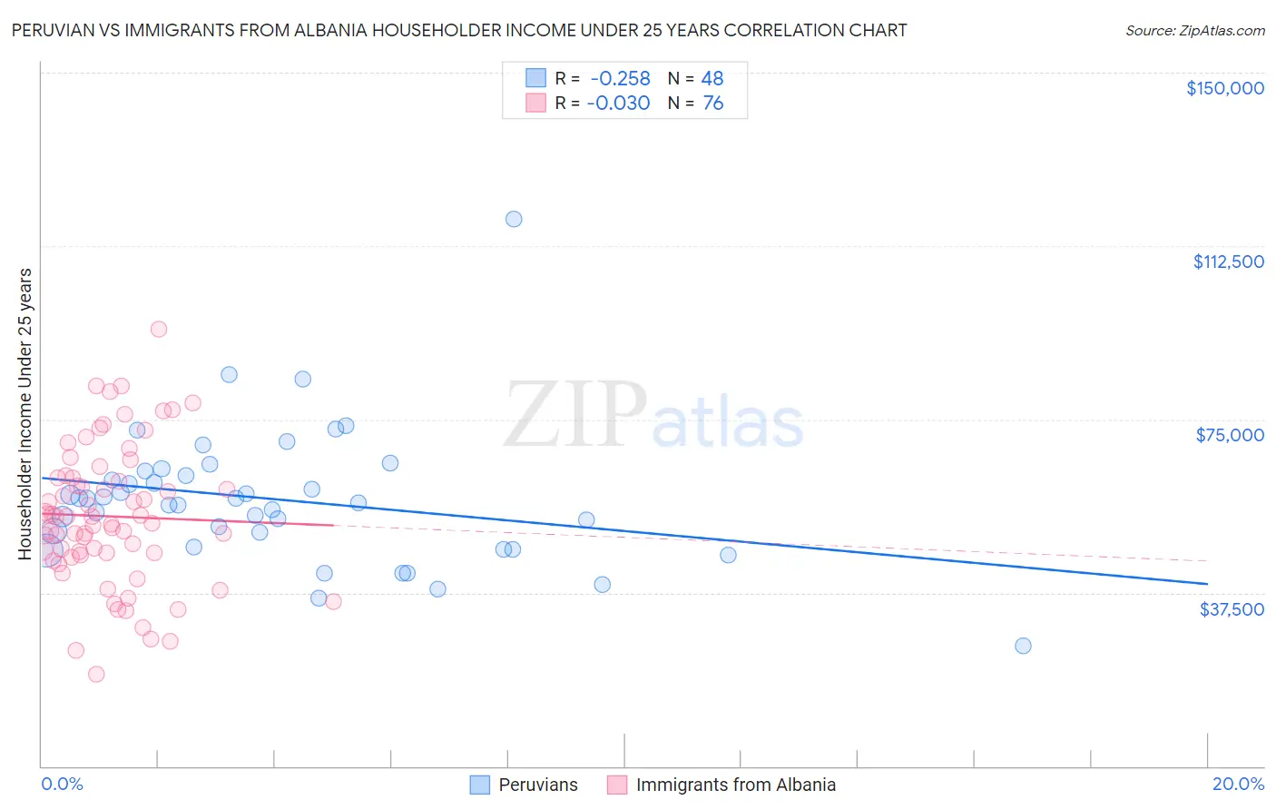 Peruvian vs Immigrants from Albania Householder Income Under 25 years