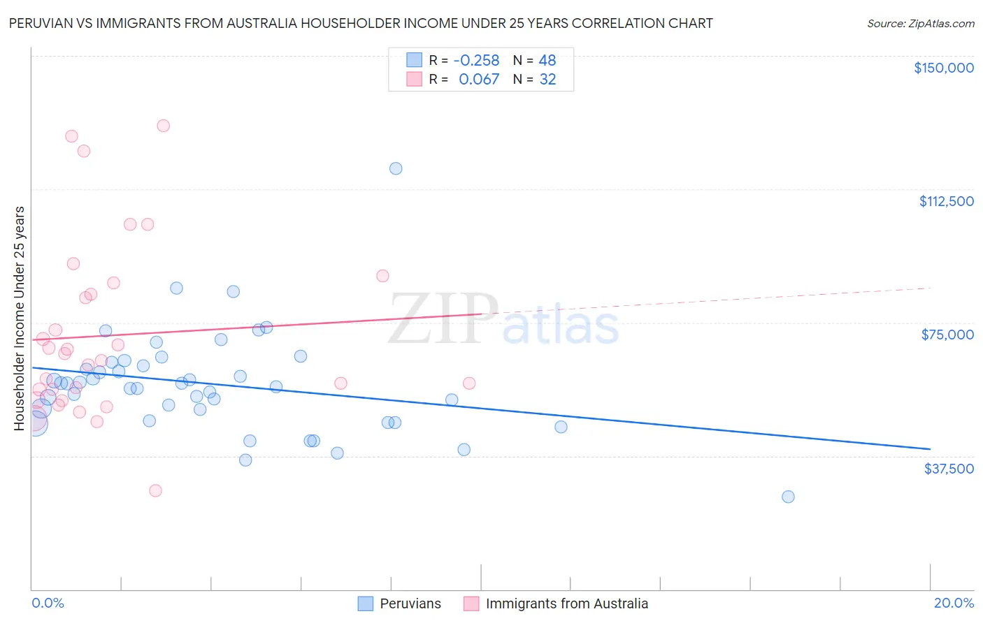 Peruvian vs Immigrants from Australia Householder Income Under 25 years