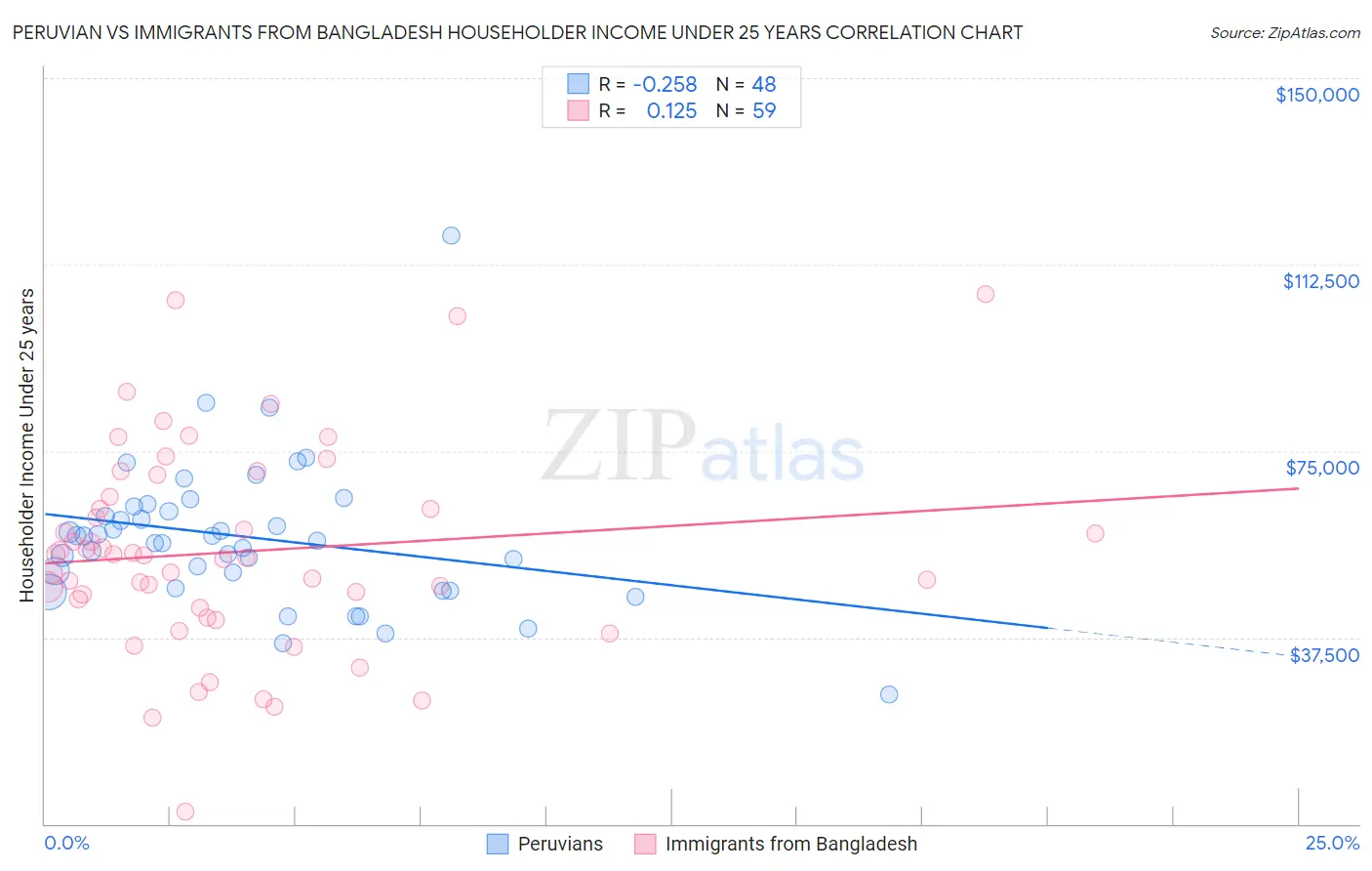 Peruvian vs Immigrants from Bangladesh Householder Income Under 25 years