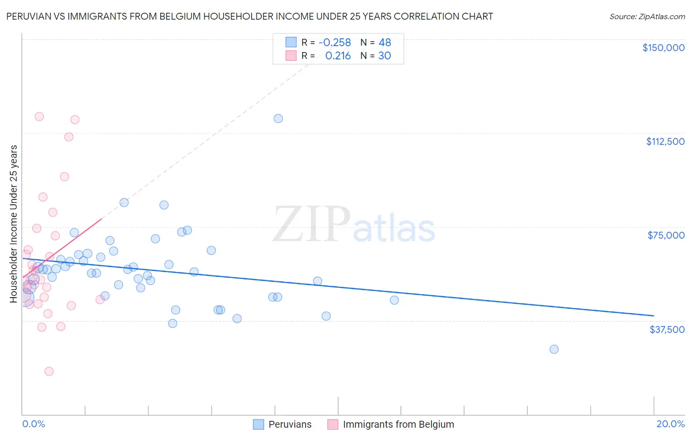 Peruvian vs Immigrants from Belgium Householder Income Under 25 years