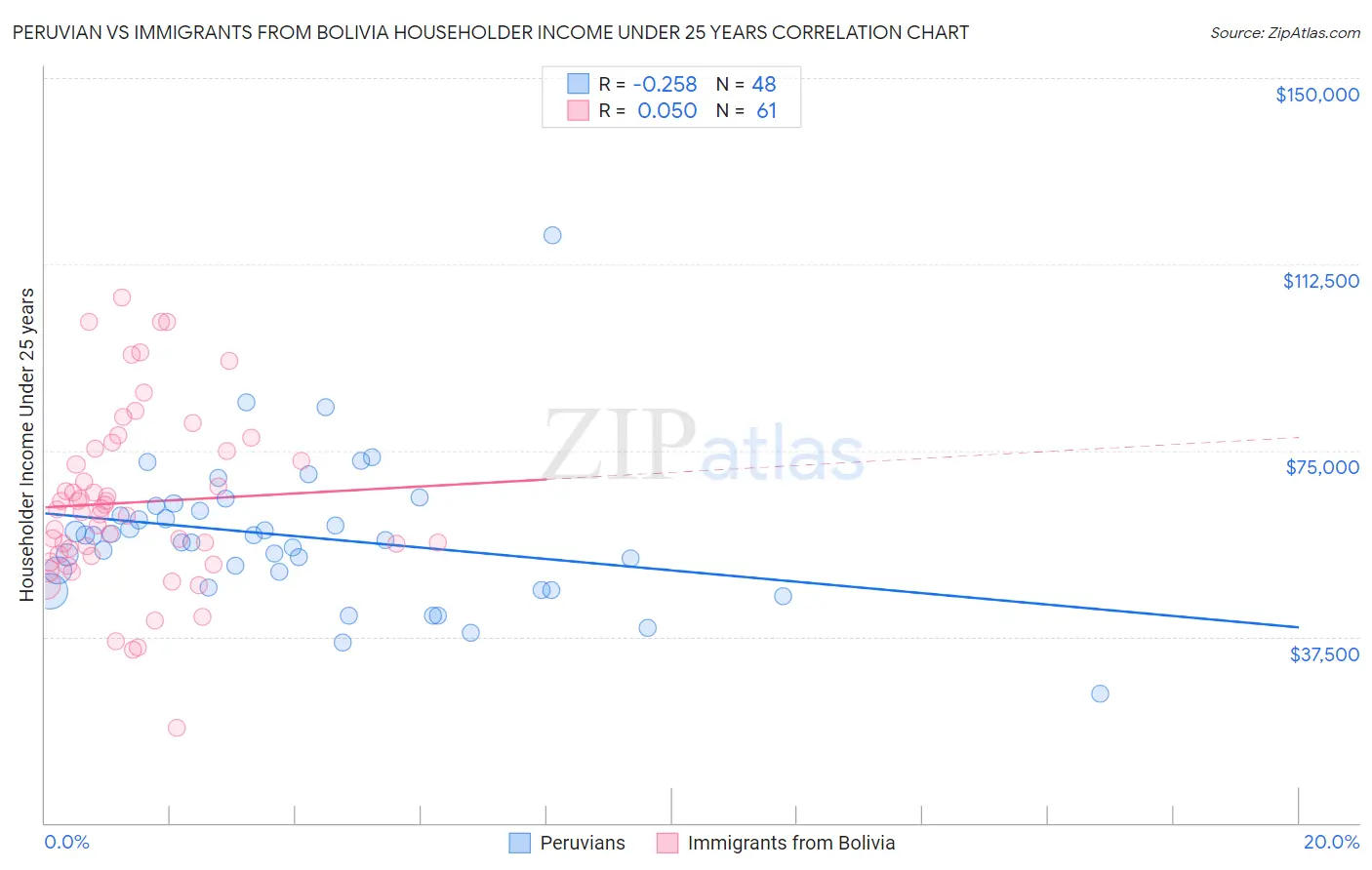 Peruvian vs Immigrants from Bolivia Householder Income Under 25 years