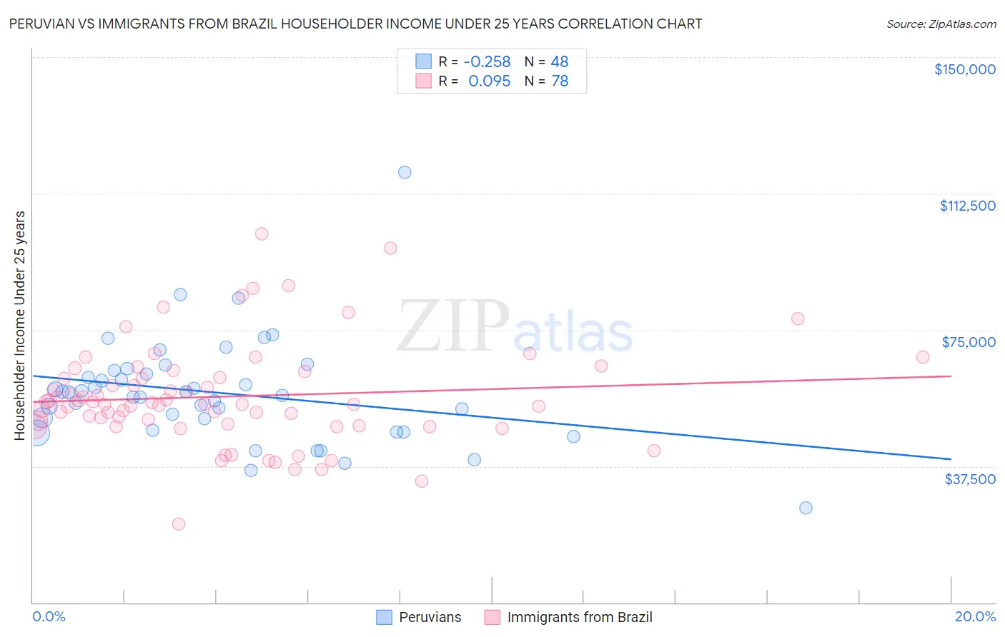 Peruvian vs Immigrants from Brazil Householder Income Under 25 years