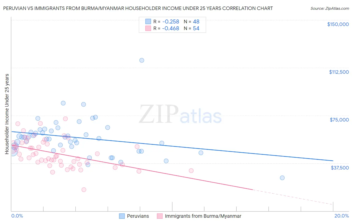 Peruvian vs Immigrants from Burma/Myanmar Householder Income Under 25 years