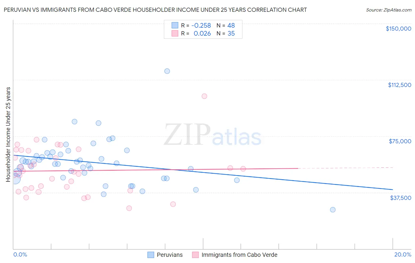Peruvian vs Immigrants from Cabo Verde Householder Income Under 25 years