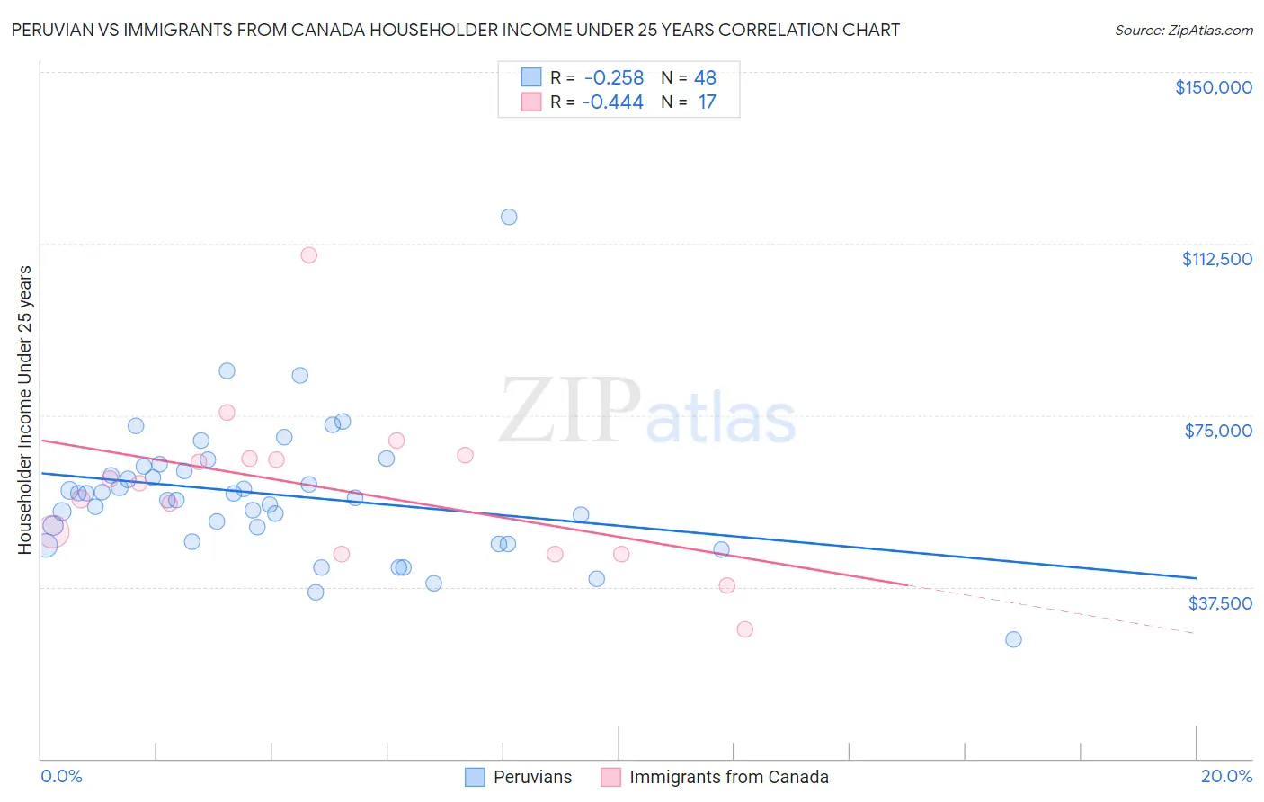 Peruvian vs Immigrants from Canada Householder Income Under 25 years