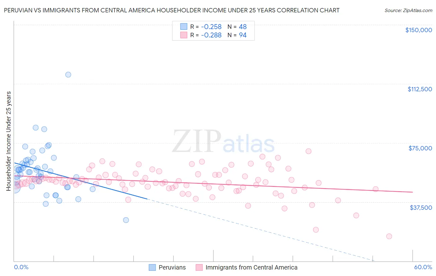 Peruvian vs Immigrants from Central America Householder Income Under 25 years