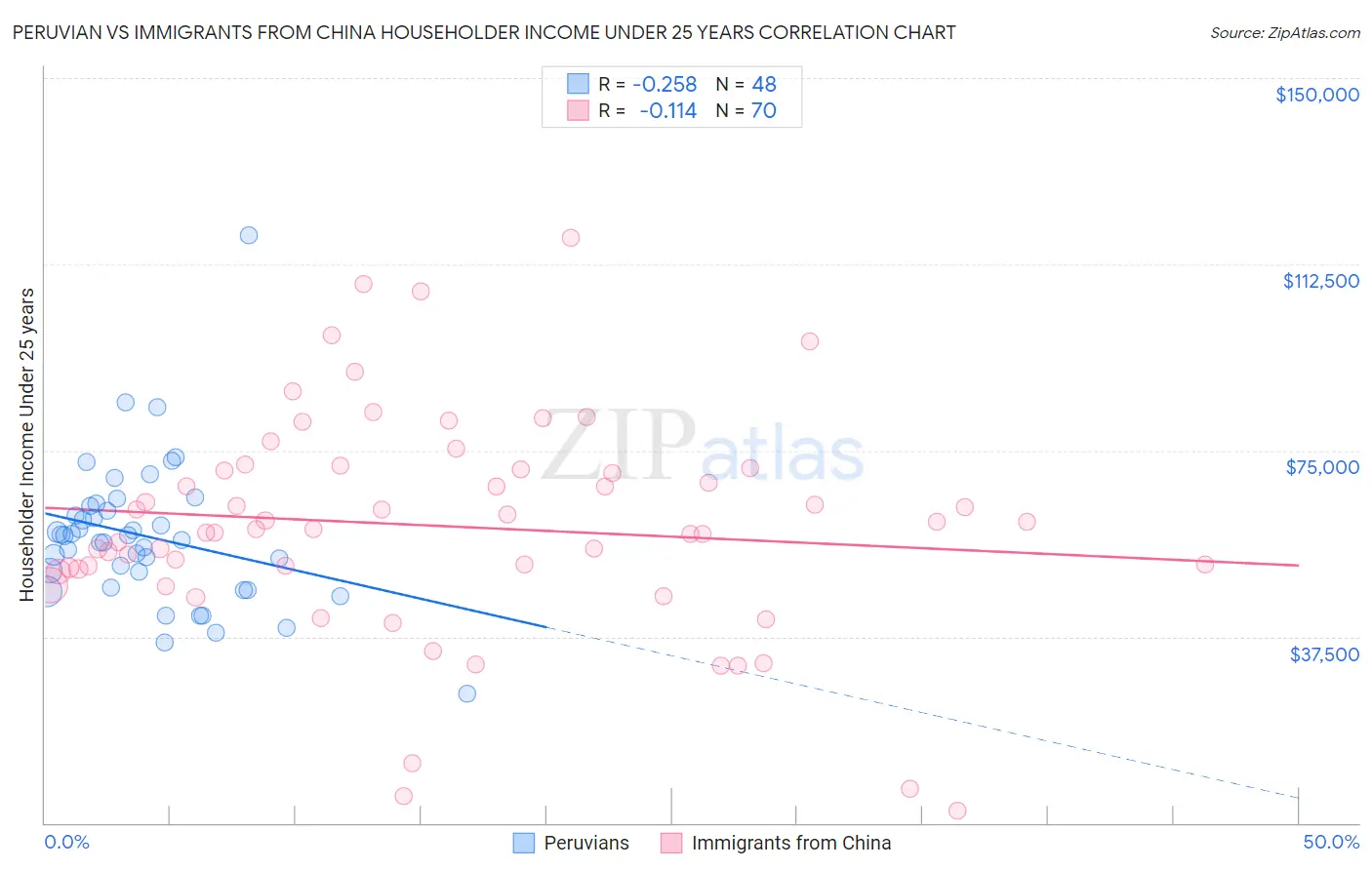 Peruvian vs Immigrants from China Householder Income Under 25 years