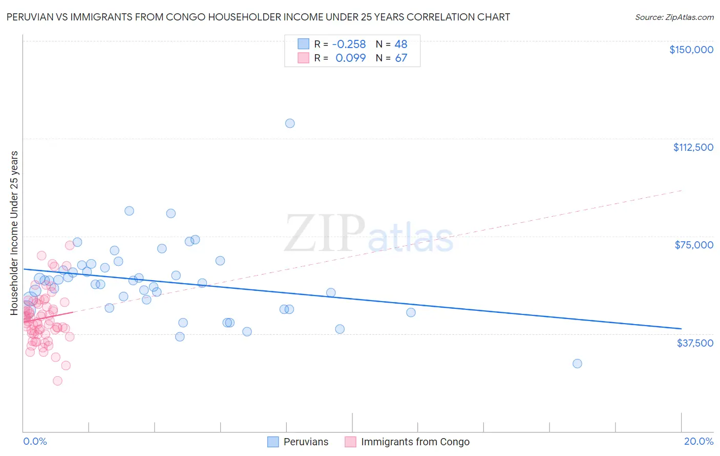 Peruvian vs Immigrants from Congo Householder Income Under 25 years