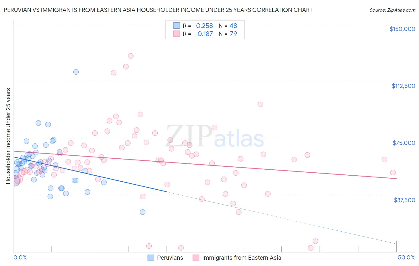 Peruvian vs Immigrants from Eastern Asia Householder Income Under 25 years