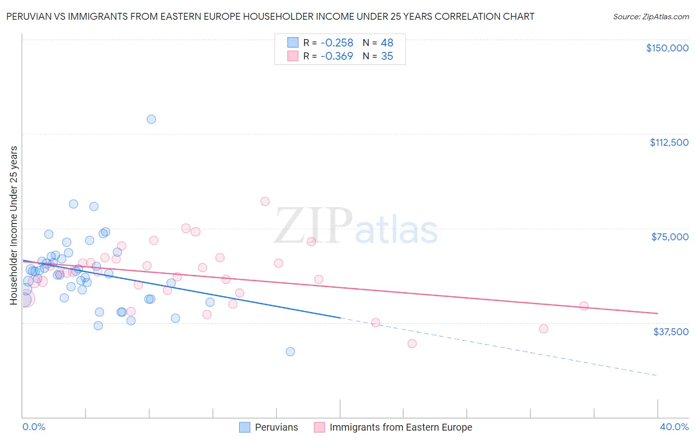 Peruvian vs Immigrants from Eastern Europe Householder Income Under 25 years