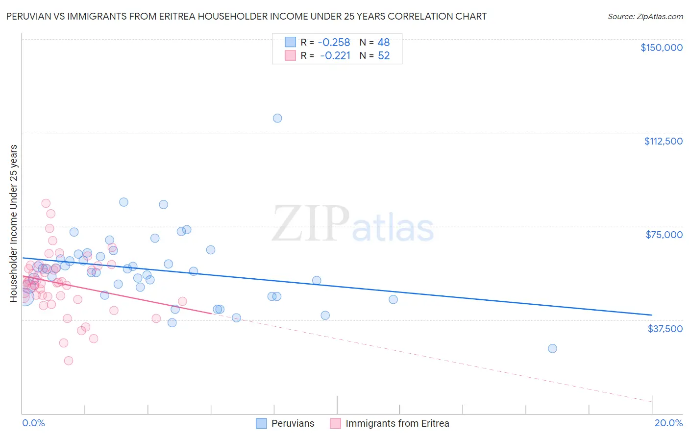 Peruvian vs Immigrants from Eritrea Householder Income Under 25 years