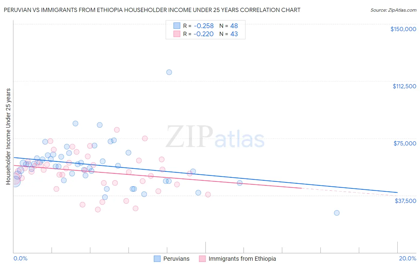 Peruvian vs Immigrants from Ethiopia Householder Income Under 25 years