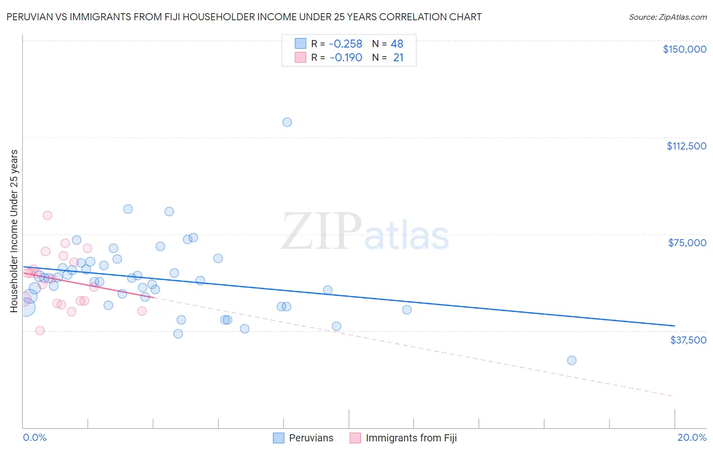 Peruvian vs Immigrants from Fiji Householder Income Under 25 years