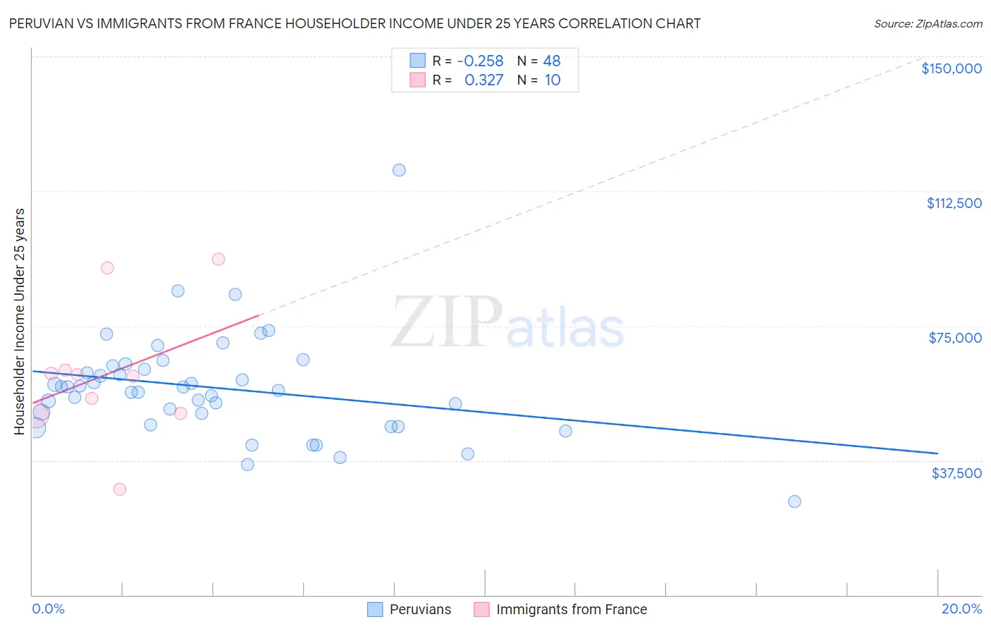 Peruvian vs Immigrants from France Householder Income Under 25 years