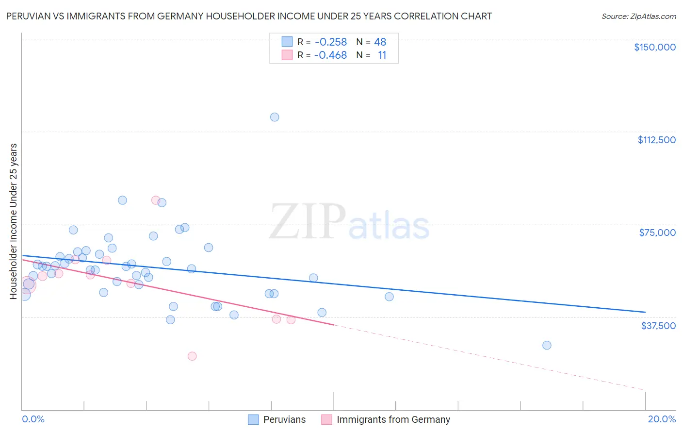 Peruvian vs Immigrants from Germany Householder Income Under 25 years