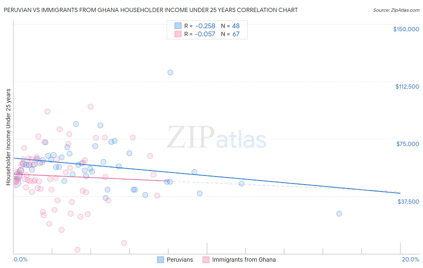 Peruvian vs Immigrants from Ghana Householder Income Under 25 years