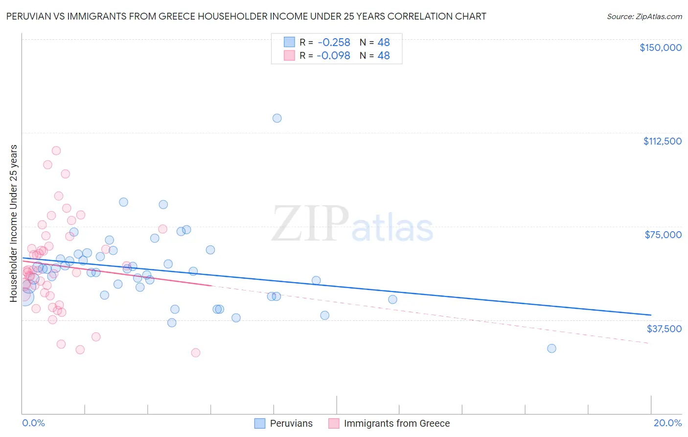 Peruvian vs Immigrants from Greece Householder Income Under 25 years