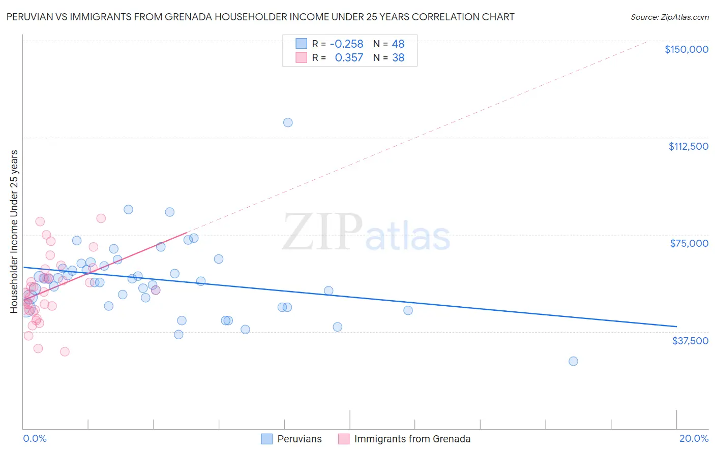 Peruvian vs Immigrants from Grenada Householder Income Under 25 years