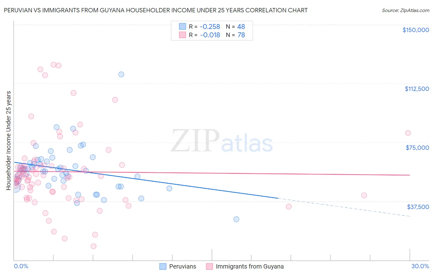 Peruvian vs Immigrants from Guyana Householder Income Under 25 years